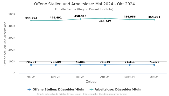 Offene Stellen und Arbeitslose: Mai 2024 - Okt 2024 | Für alle Berufe | Region Düsseldorf-Ruhr