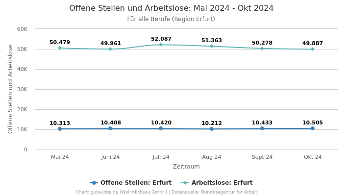 Offene Stellen und Arbeitslose: Mai 2024 - Okt 2024 | Für alle Berufe | Region Erfurt