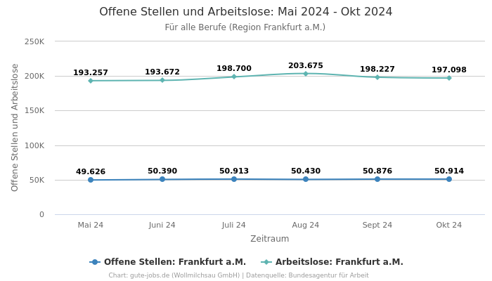 Offene Stellen und Arbeitslose: Mai 2024 - Okt 2024 | Für alle Berufe | Region Frankfurt a.M.