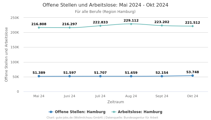 Offene Stellen und Arbeitslose: Mai 2024 - Okt 2024 | Für alle Berufe | Region Hamburg