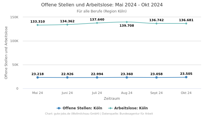 Offene Stellen und Arbeitslose: Mai 2024 - Okt 2024 | Für alle Berufe | Region Köln