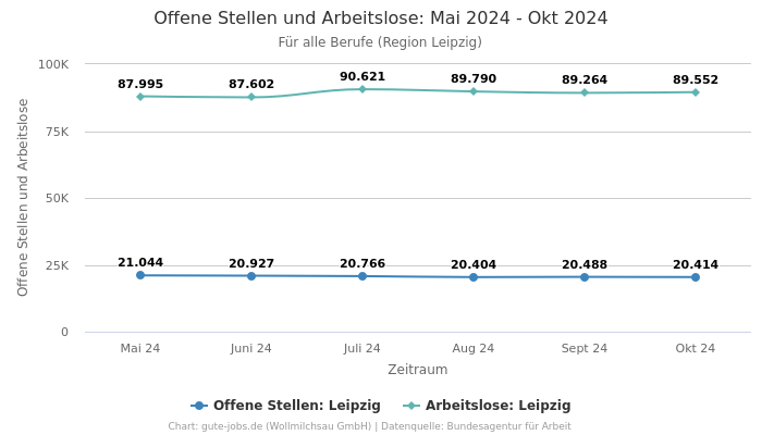 Offene Stellen und Arbeitslose: Mai 2024 - Okt 2024 | Für alle Berufe | Region Leipzig