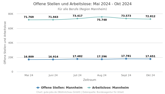 Offene Stellen und Arbeitslose: Mai 2024 - Okt 2024 | Für alle Berufe | Region Mannheim