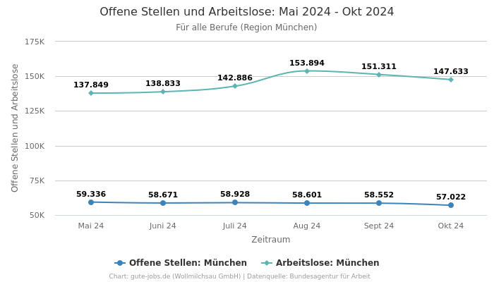 Offene Stellen und Arbeitslose: Mai 2024 - Okt 2024 | Für alle Berufe | Region München