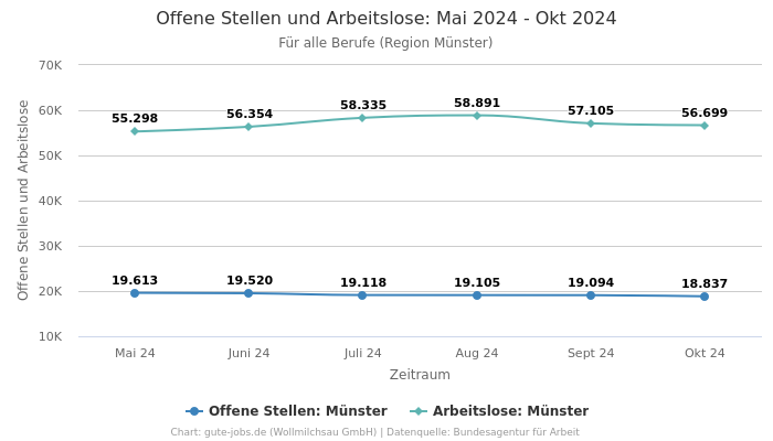 Offene Stellen und Arbeitslose: Mai 2024 - Okt 2024 | Für alle Berufe | Region Münster