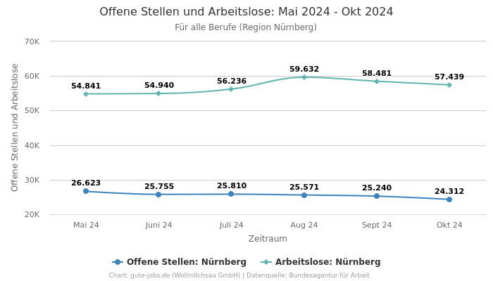 Offene Stellen und Arbeitslose: Mai 2024 - Okt 2024 | Für alle Berufe | Region Nürnberg