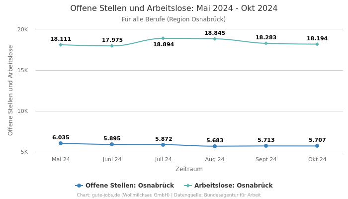 Offene Stellen und Arbeitslose: Mai 2024 - Okt 2024 | Für alle Berufe | Region Osnabrück