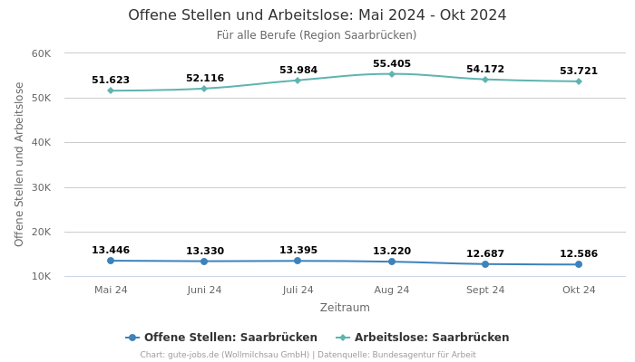 Offene Stellen und Arbeitslose: Mai 2024 - Okt 2024 | Für alle Berufe | Region Saarbrücken