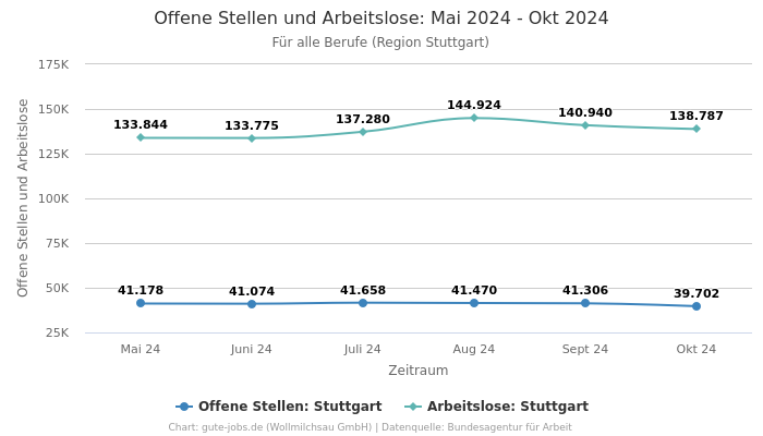 Offene Stellen und Arbeitslose: Mai 2024 - Okt 2024 | Für alle Berufe | Region Stuttgart