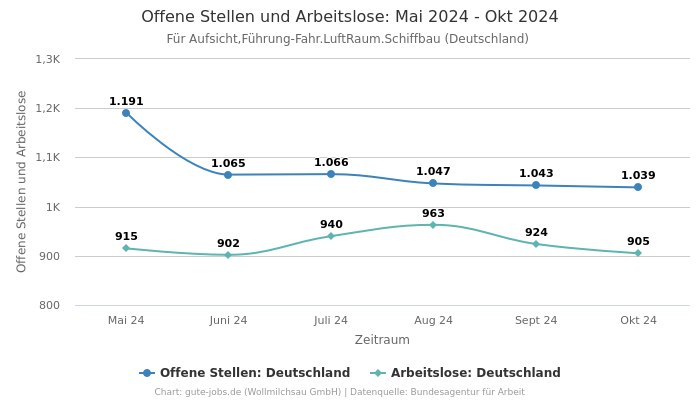 Offene Stellen und Arbeitslose: Mai 2024 - Okt 2024 | Für Aufsicht,Führung-Fahr.LuftRaum.Schiffbau | Bundesland Deutschland