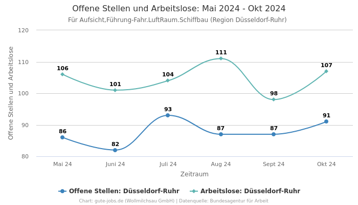 Offene Stellen und Arbeitslose: Mai 2024 - Okt 2024 | Für Aufsicht,Führung-Fahr.LuftRaum.Schiffbau | Region Düsseldorf-Ruhr