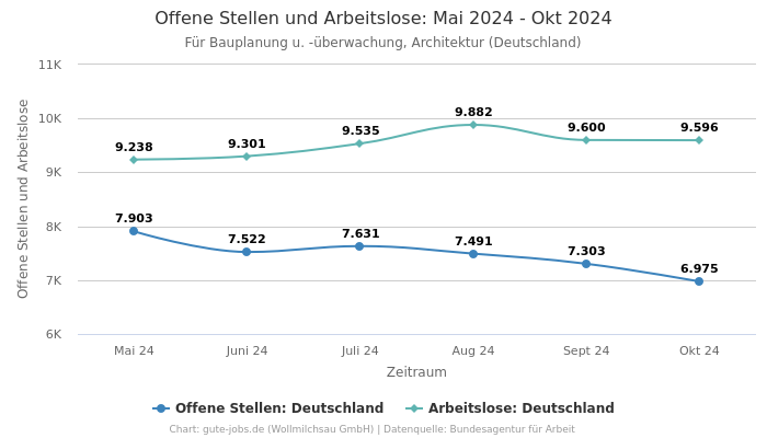 Offene Stellen und Arbeitslose: Mai 2024 - Okt 2024 | Für Bauplanung u. -überwachung, Architektur | Bundesland Deutschland