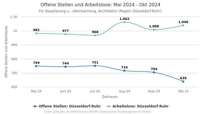 Offene Stellen und Arbeitslose: Mai 2024 - Okt 2024 | Für Bauplanung u. -überwachung, Architektur | Region Düsseldorf-Ruhr