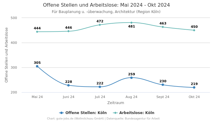 Offene Stellen und Arbeitslose: Mai 2024 - Okt 2024 | Für Bauplanung u. -überwachung, Architektur | Region Köln