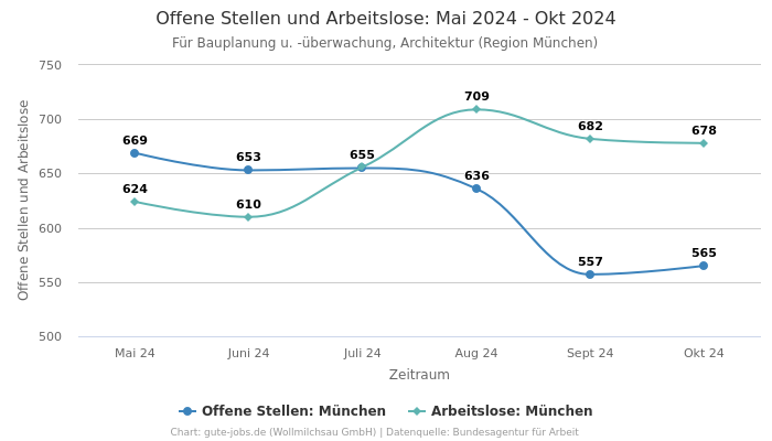 Offene Stellen und Arbeitslose: Mai 2024 - Okt 2024 | Für Bauplanung u. -überwachung, Architektur | Region München