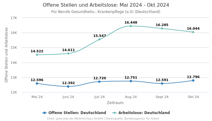 Offene Stellen und Arbeitslose: Mai 2024 - Okt 2024 | Für Berufe Gesundheits-, Krankenpflege (o.S) | Bundesland Deutschland