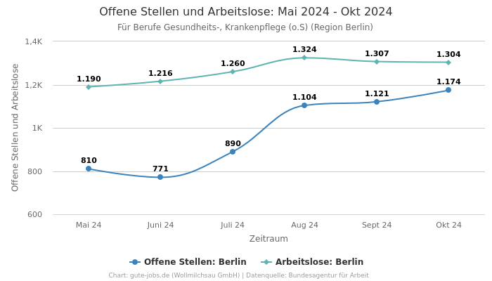 Offene Stellen und Arbeitslose: Mai 2024 - Okt 2024 | Für Berufe Gesundheits-, Krankenpflege (o.S) | Region Berlin