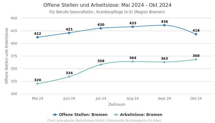 Offene Stellen und Arbeitslose: Mai 2024 - Okt 2024 | Für Berufe Gesundheits-, Krankenpflege (o.S) | Region Bremen