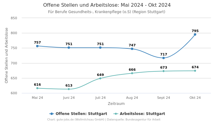 Offene Stellen und Arbeitslose: Mai 2024 - Okt 2024 | Für Berufe Gesundheits-, Krankenpflege (o.S) | Region Stuttgart