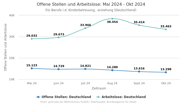 Offene Stellen und Arbeitslose: Mai 2024 - Okt 2024 | Für Berufe i.d. Kinderbetreuung, -erziehung | Bundesland Deutschland