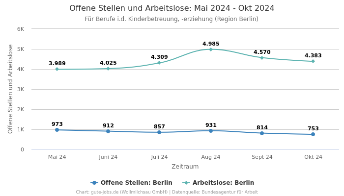 Offene Stellen und Arbeitslose: Mai 2024 - Okt 2024 | Für Berufe i.d. Kinderbetreuung, -erziehung | Region Berlin