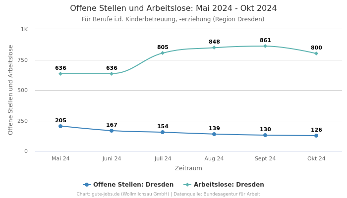 Offene Stellen und Arbeitslose: Mai 2024 - Okt 2024 | Für Berufe i.d. Kinderbetreuung, -erziehung | Region Dresden