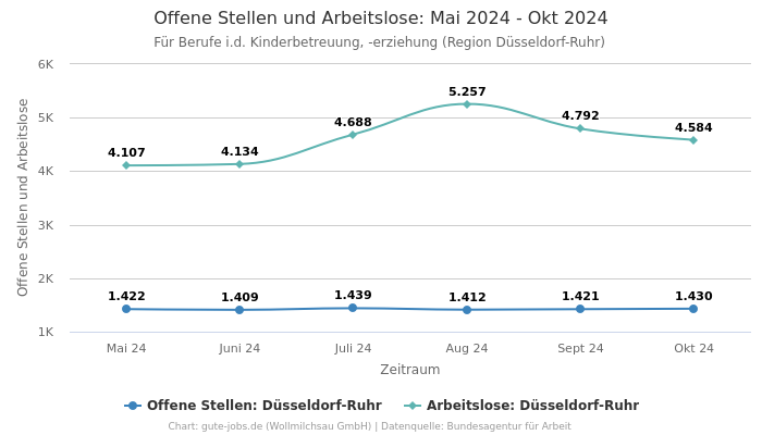 Offene Stellen und Arbeitslose: Mai 2024 - Okt 2024 | Für Berufe i.d. Kinderbetreuung, -erziehung | Region Düsseldorf-Ruhr