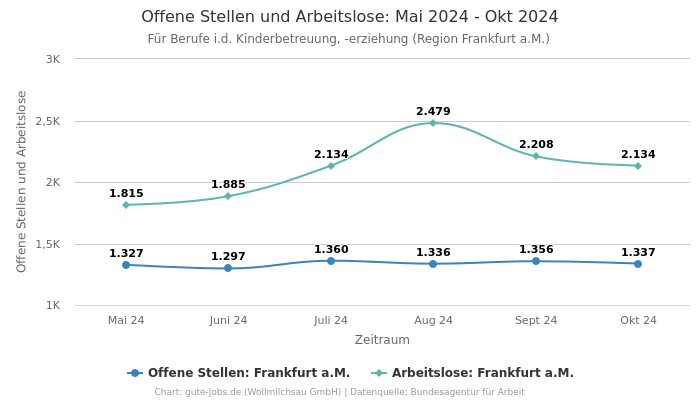 Offene Stellen und Arbeitslose: Mai 2024 - Okt 2024 | Für Berufe i.d. Kinderbetreuung, -erziehung | Region Frankfurt a.M.