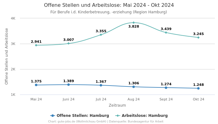 Offene Stellen und Arbeitslose: Mai 2024 - Okt 2024 | Für Berufe i.d. Kinderbetreuung, -erziehung | Region Hamburg