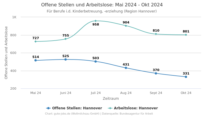 Offene Stellen und Arbeitslose: Mai 2024 - Okt 2024 | Für Berufe i.d. Kinderbetreuung, -erziehung | Region Hannover