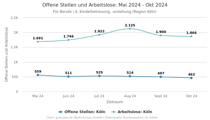 Offene Stellen und Arbeitslose: Mai 2024 - Okt 2024 | Für Berufe i.d. Kinderbetreuung, -erziehung | Region Köln