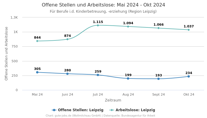 Offene Stellen und Arbeitslose: Mai 2024 - Okt 2024 | Für Berufe i.d. Kinderbetreuung, -erziehung | Region Leipzig