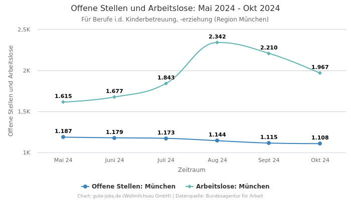 Offene Stellen und Arbeitslose: Mai 2024 - Okt 2024 | Für Berufe i.d. Kinderbetreuung, -erziehung | Region München