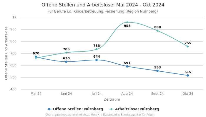 Offene Stellen und Arbeitslose: Mai 2024 - Okt 2024 | Für Berufe i.d. Kinderbetreuung, -erziehung | Region Nürnberg