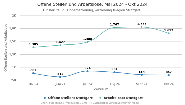 Offene Stellen und Arbeitslose: Mai 2024 - Okt 2024 | Für Berufe i.d. Kinderbetreuung, -erziehung | Region Stuttgart