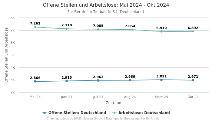 Offene Stellen und Arbeitslose: Mai 2024 - Okt 2024 | Für Berufe im Tiefbau (o.S.) | Bundesland Deutschland