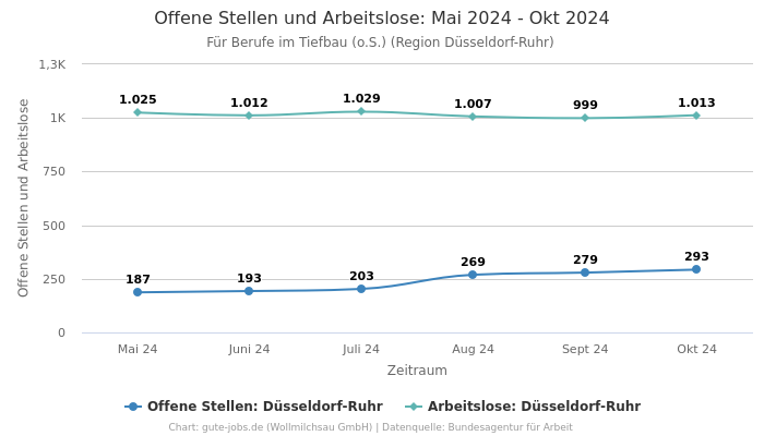 Offene Stellen und Arbeitslose: Mai 2024 - Okt 2024 | Für Berufe im Tiefbau (o.S.) | Region Düsseldorf-Ruhr