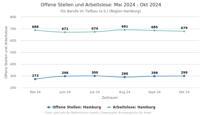 Offene Stellen und Arbeitslose: Mai 2024 - Okt 2024 | Für Berufe im Tiefbau (o.S.) | Region Hamburg