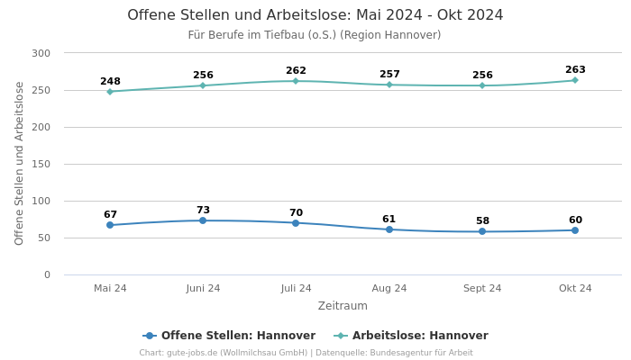 Offene Stellen und Arbeitslose: Mai 2024 - Okt 2024 | Für Berufe im Tiefbau (o.S.) | Region Hannover