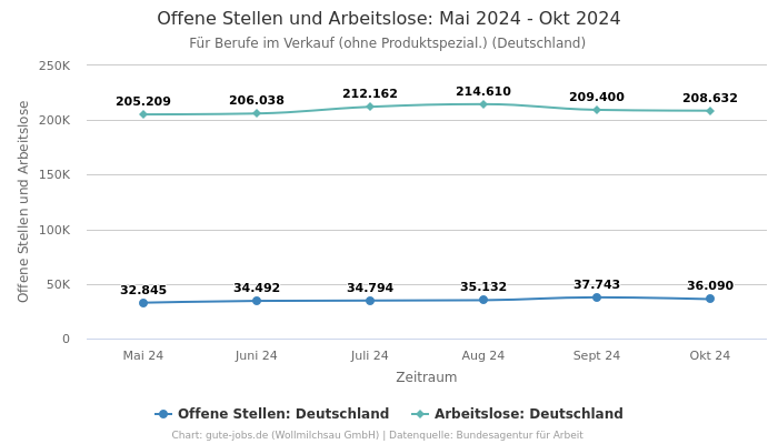 Offene Stellen und Arbeitslose: Mai 2024 - Okt 2024 | Für Berufe im Verkauf (ohne Produktspezial.) | Bundesland Deutschland