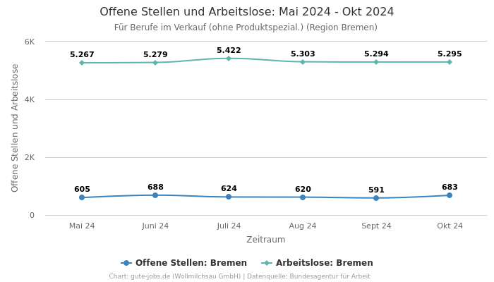 Offene Stellen und Arbeitslose: Mai 2024 - Okt 2024 | Für Berufe im Verkauf (ohne Produktspezial.) | Region Bremen