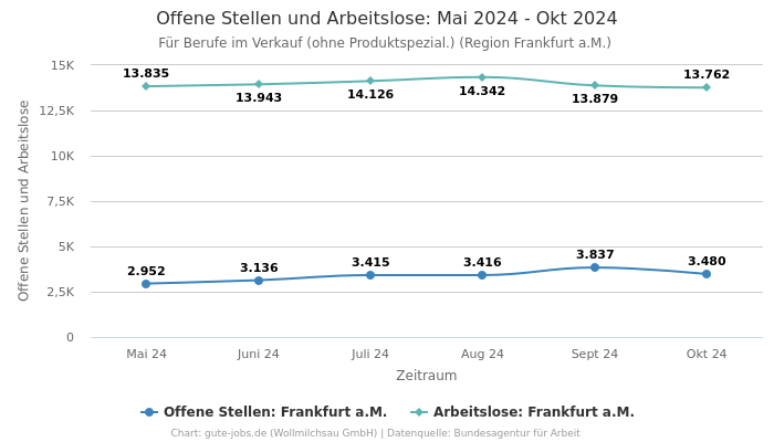 Offene Stellen und Arbeitslose: Mai 2024 - Okt 2024 | Für Berufe im Verkauf (ohne Produktspezial.) | Region Frankfurt a.M.