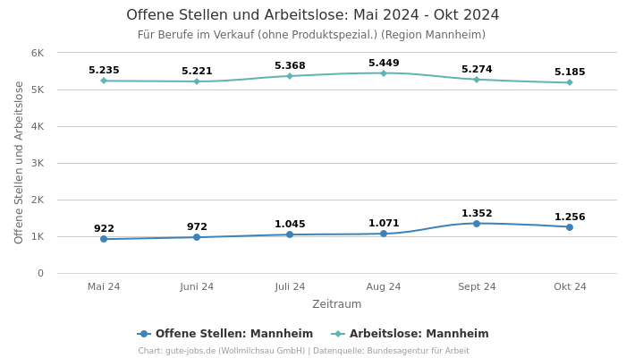 Offene Stellen und Arbeitslose: Mai 2024 - Okt 2024 | Für Berufe im Verkauf (ohne Produktspezial.) | Region Mannheim