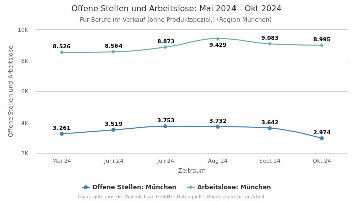 Offene Stellen und Arbeitslose: Mai 2024 - Okt 2024 | Für Berufe im Verkauf (ohne Produktspezial.) | Region München