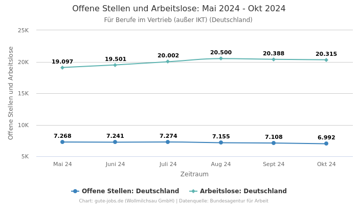 Offene Stellen und Arbeitslose: Mai 2024 - Okt 2024 | Für Berufe im Vertrieb (außer IKT) | Bundesland Deutschland