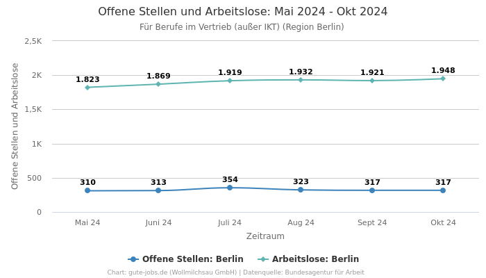 Offene Stellen und Arbeitslose: Mai 2024 - Okt 2024 | Für Berufe im Vertrieb (außer IKT) | Region Berlin