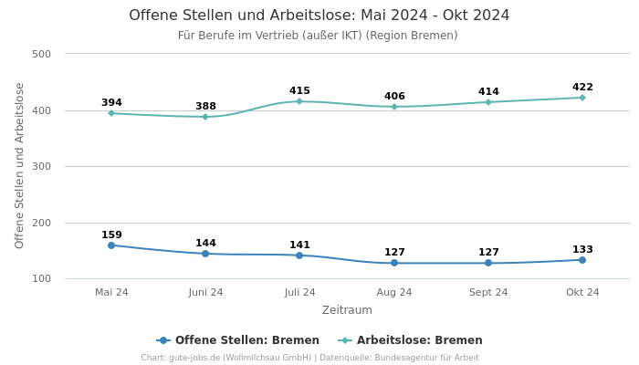 Offene Stellen und Arbeitslose: Mai 2024 - Okt 2024 | Für Berufe im Vertrieb (außer IKT) | Region Bremen