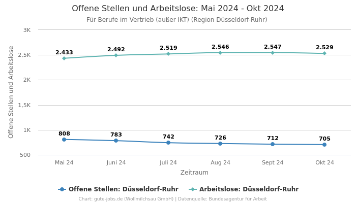 Offene Stellen und Arbeitslose: Mai 2024 - Okt 2024 | Für Berufe im Vertrieb (außer IKT) | Region Düsseldorf-Ruhr