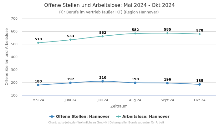 Offene Stellen und Arbeitslose: Mai 2024 - Okt 2024 | Für Berufe im Vertrieb (außer IKT) | Region Hannover