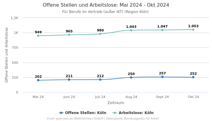 Offene Stellen und Arbeitslose: Mai 2024 - Okt 2024 | Für Berufe im Vertrieb (außer IKT) | Region Köln